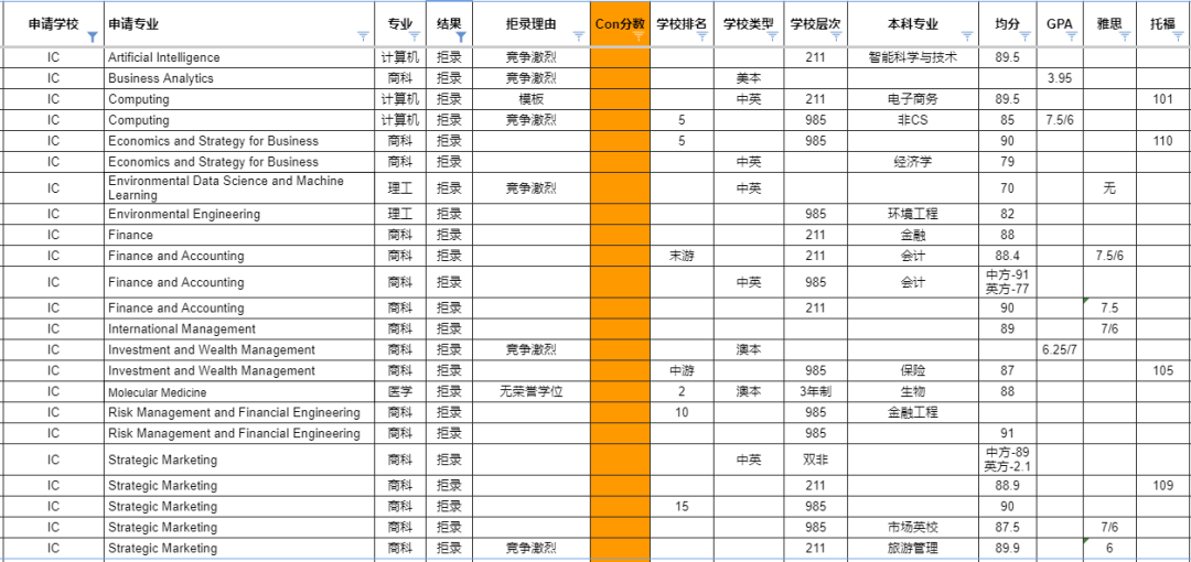 【利好】平均录取率低到12%的IC,也有“好申”的专业! 【利好】平均录取率低到12%的IC,也有“好申”的专业!