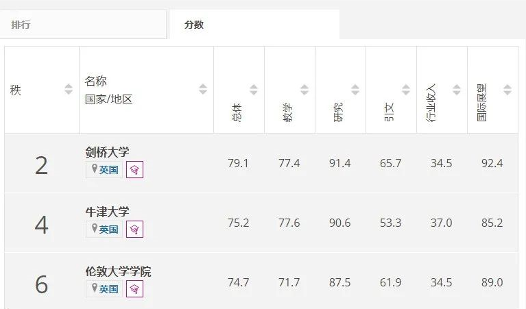 【聚焦】THE2022年四大学科大学排名发布!英国这些学校上榜了! 【聚焦】THE2022年四大学科大学排名发布!英国这些学校上榜了!