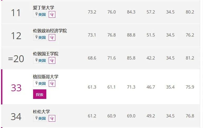 【聚焦】THE2022年四大学科大学排名发布!英国这些学校上榜了! 【聚焦】THE2022年四大学科大学排名发布!英国这些学校上榜了!