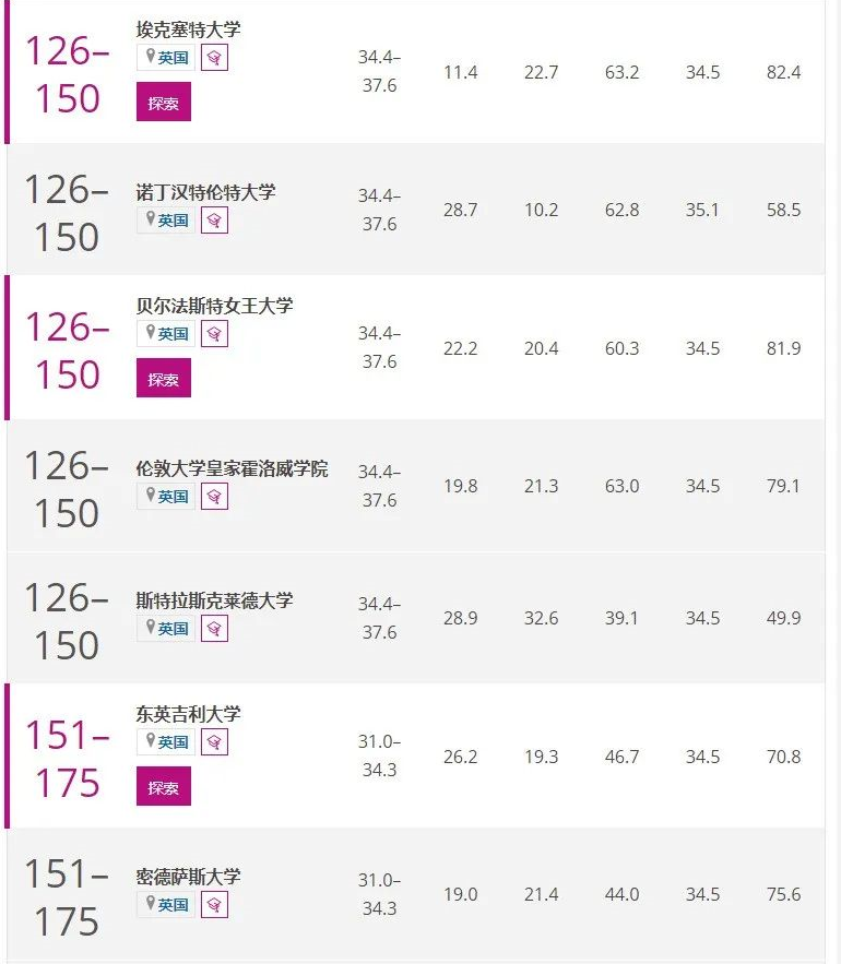 【聚焦】THE2022年四大学科大学排名发布!英国这些学校上榜了! 【聚焦】THE2022年四大学科大学排名发布!英国这些学校上榜了!
