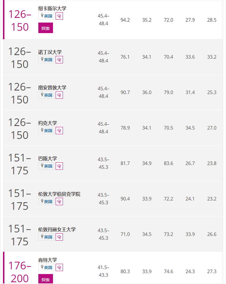 【聚焦】THE2022年四大学科大学排名发布!英国这些学校上榜了! 【聚焦】THE2022年四大学科大学排名发布!英国这些学校上榜了!