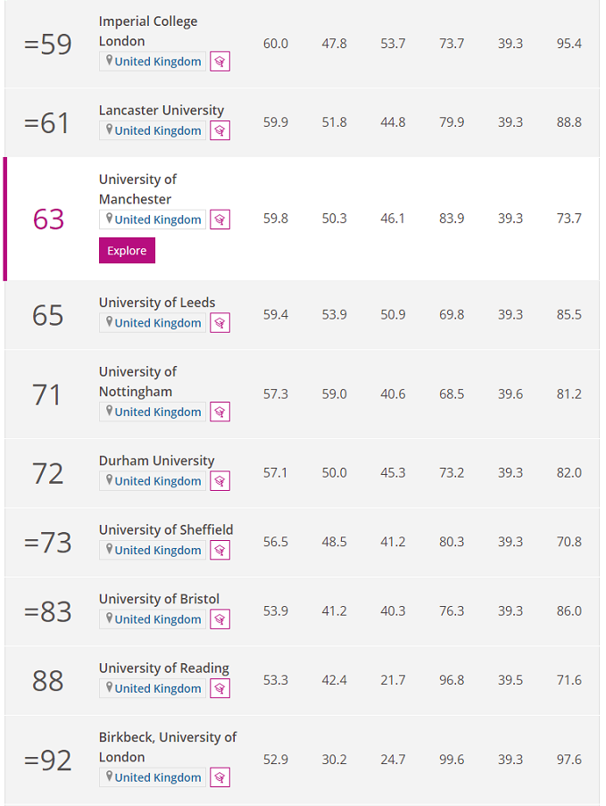 【聚焦】THE2022年四大学科大学排名发布!英国这些学校上榜了! 【聚焦】THE2022年四大学科大学排名发布!英国这些学校上榜了!