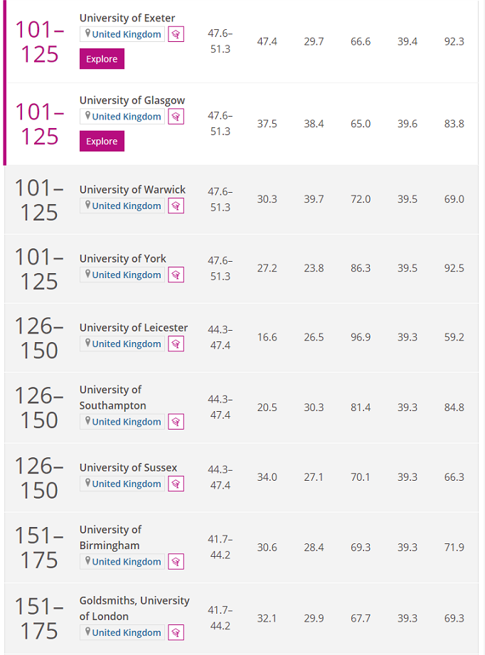 【聚焦】THE2022年四大学科大学排名发布!英国这些学校上榜了! 【聚焦】THE2022年四大学科大学排名发布!英国这些学校上榜了!
