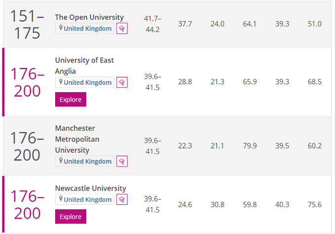 【聚焦】THE2022年四大学科大学排名发布!英国这些学校上榜了! 【聚焦】THE2022年四大学科大学排名发布!英国这些学校上榜了!