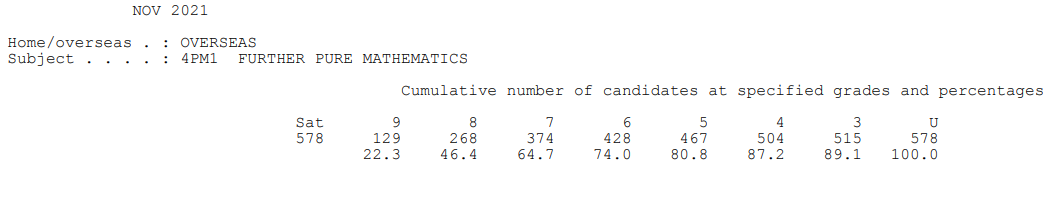 【考试指南】爱德思秋季IG各科高分率公布!9分率近70%! 【考试指南】爱德思秋季IG各科高分率公布!9分率近70%!