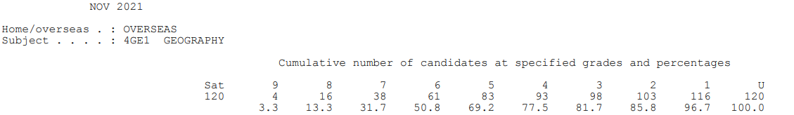 【考试指南】爱德思秋季IG各科高分率公布!9分率近70%! 【考试指南】爱德思秋季IG各科高分率公布!9分率近70%!
