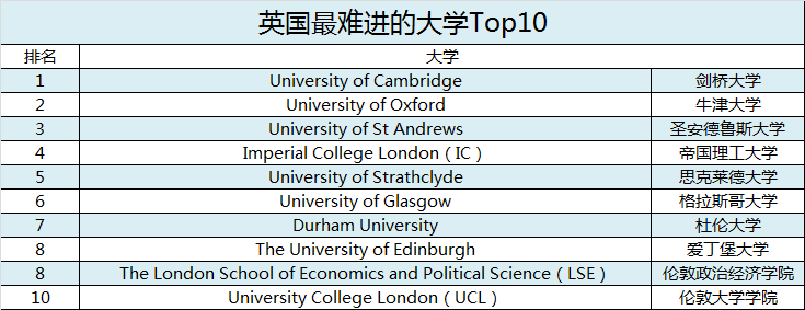 【聚焦】英国大学难进榜Top前10公布!G5居然没有占据前5? 【聚焦】英国大学难进榜Top前10公布!G5居然没有占据前5?