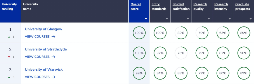 【聚焦】英国大学难进榜Top前10公布!G5居然没有占据前5? 【聚焦】英国大学难进榜Top前10公布!G5居然没有占据前5?