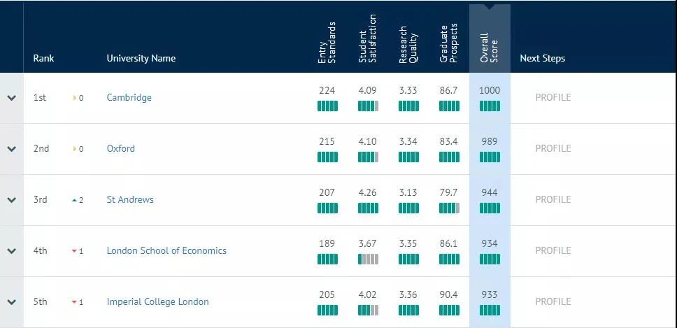 【聚焦】英国大学难进榜Top前10公布!G5居然没有占据前5? 【聚焦】英国大学难进榜Top前10公布!G5居然没有占据前5?
