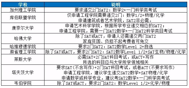 盘点美国大学SAT2成绩要求,你的分数能申请哪一所? 盘点美国大学SAT2成绩要求,你的分数能申请哪一所?