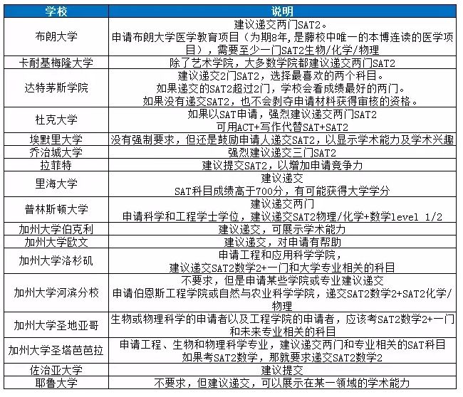 盘点美国大学SAT2成绩要求,你的分数能申请哪一所? 盘点美国大学SAT2成绩要求,你的分数能申请哪一所?