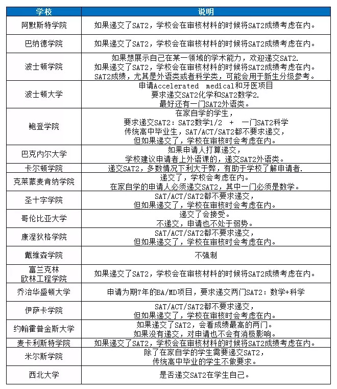 盘点美国大学SAT2成绩要求,你的分数能申请哪一所? 盘点美国大学SAT2成绩要求,你的分数能申请哪一所?