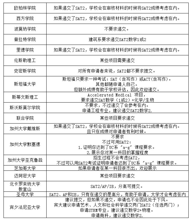 盘点美国大学SAT2成绩要求,你的分数能申请哪一所? 盘点美国大学SAT2成绩要求,你的分数能申请哪一所?