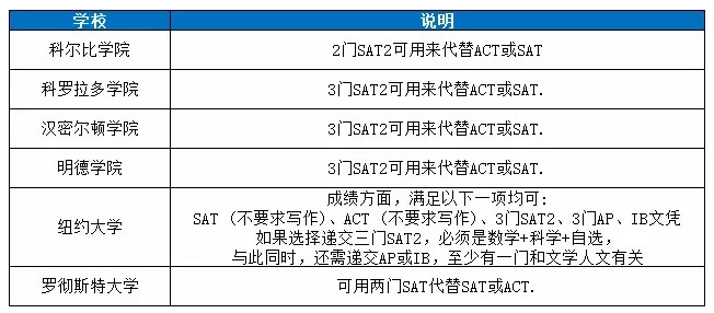 盘点美国大学SAT2成绩要求,你的分数能申请哪一所? 盘点美国大学SAT2成绩要求,你的分数能申请哪一所?