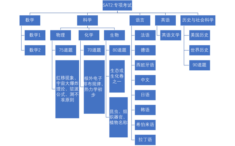 盘点美国大学SAT2成绩要求,你的分数能申请哪一所? 盘点美国大学SAT2成绩要求,你的分数能申请哪一所?