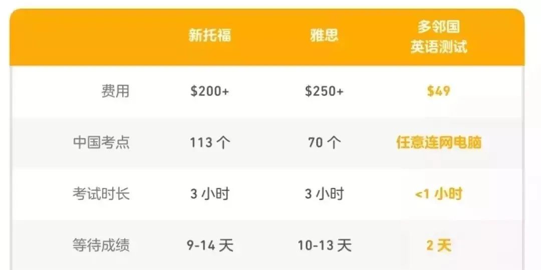 加拿大百余所院校接受多邻国英语成绩！
