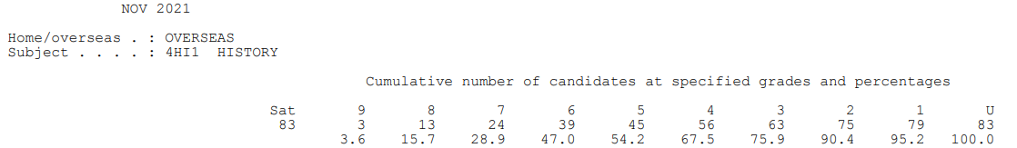 【考试指南】爱德思秋季IG各科高分率公布！9分率近70%！