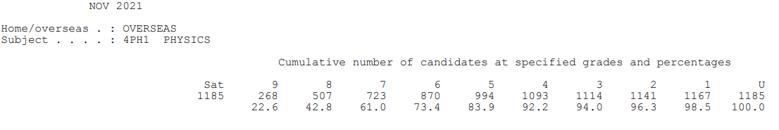 【考试指南】爱德思秋季IG各科高分率公布！9分率近70%！