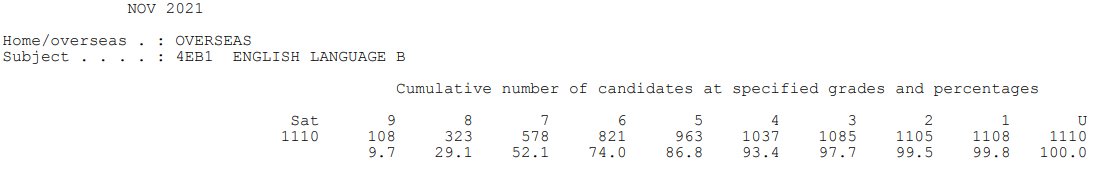 【考试指南】爱德思秋季IG各科高分率公布！9分率近70%！
