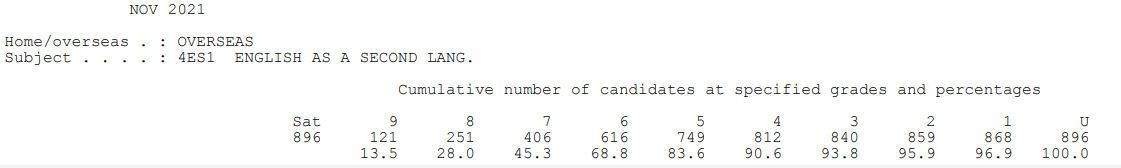 【考试指南】爱德思秋季IG各科高分率公布！9分率近70%！