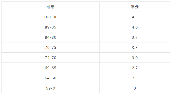加拿大大学GPA要求汇总！申请时须注意这些问题！