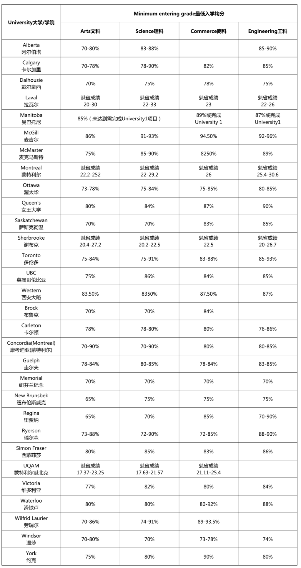 加拿大大学GPA要求汇总！申请时须注意这些问题！