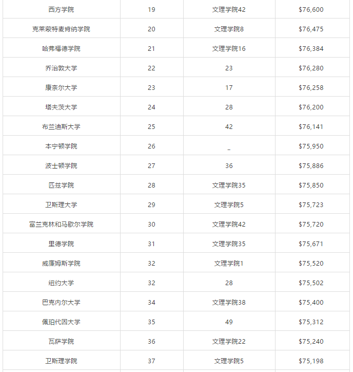50所美国大学学费盘点！如何节省留学开销？