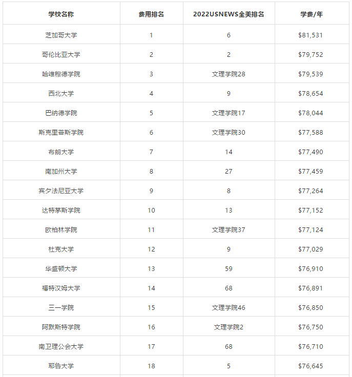 50所美国大学学费盘点！如何节省留学开销？