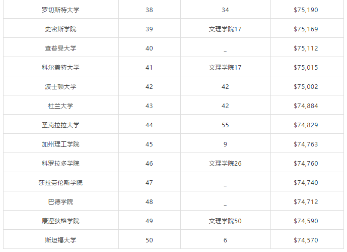 50所美国大学学费盘点！如何节省留学开销？