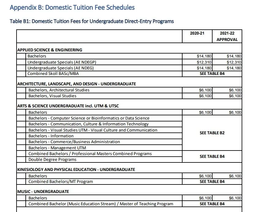 多伦多大学公布今年学费:热门专业达$6.4万! 多伦多大学公布今年学费:热门专业达$6.4万!