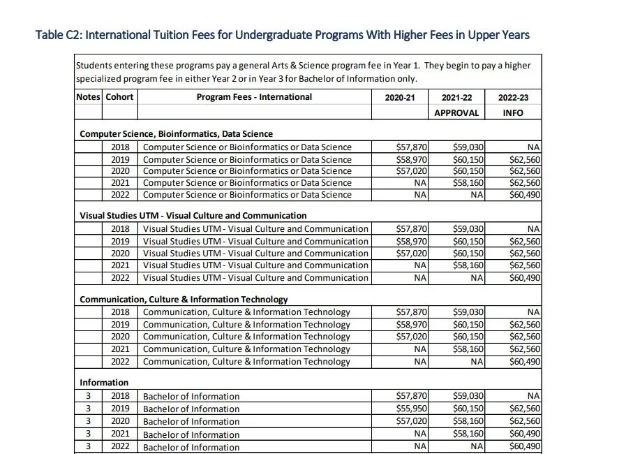 多伦多大学公布今年学费:热门专业达$6.4万! 多伦多大学公布今年学费:热门专业达$6.4万!