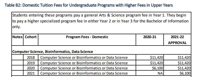 多伦多大学公布今年学费:热门专业达$6.4万! 多伦多大学公布今年学费:热门专业达$6.4万!