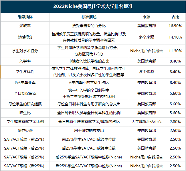 2022全美学术大学排行出炉!关系到大学四年的学习质量… 2022全美学术大学排行出炉!关系到大学四年的学习质量…