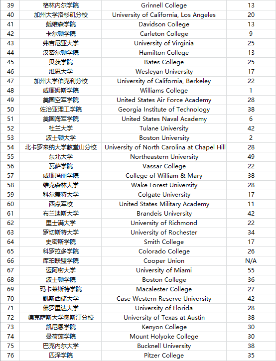 2022全美学术大学排行出炉!关系到大学四年的学习质量… 2022全美学术大学排行出炉!关系到大学四年的学习质量…