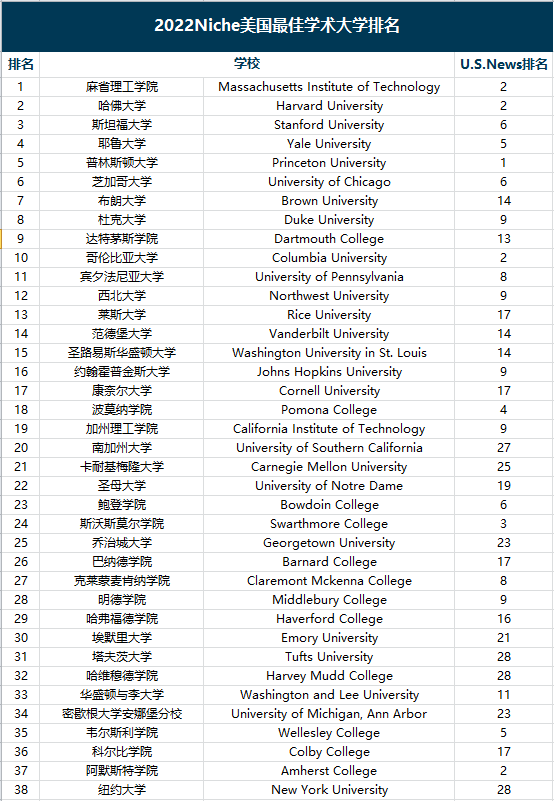 2022全美学术大学排行出炉!关系到大学四年的学习质量… 2022全美学术大学排行出炉!关系到大学四年的学习质量…