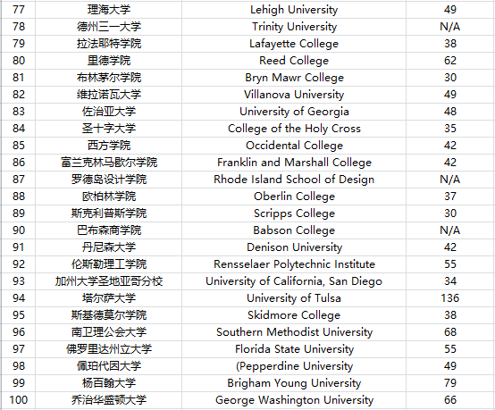 2022全美学术大学排行出炉!关系到大学四年的学习质量… 2022全美学术大学排行出炉!关系到大学四年的学习质量…
