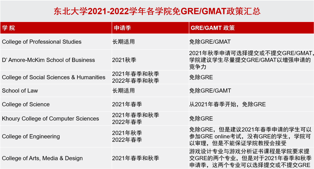 密歇根大学取消100个博士专业的GRE要求! 密歇根大学取消100个博士专业的GRE要求!