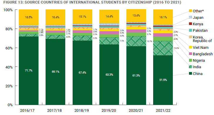 阿尔伯塔大学2021-22年度录取报告解析 阿尔伯塔大学2021-22年度录取报告解析