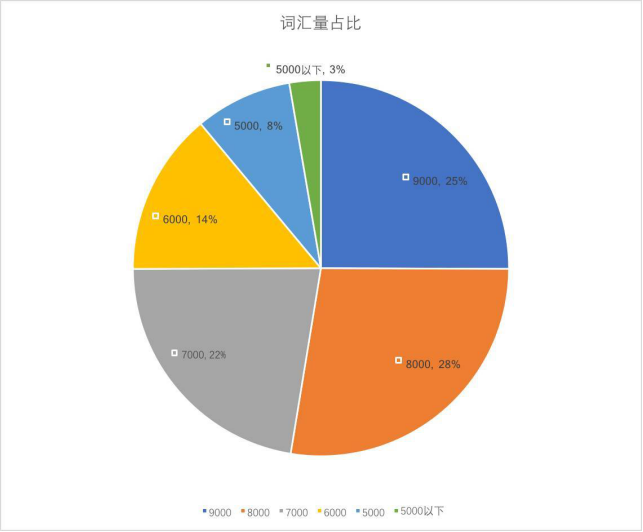 想考到托福100+,词汇量多少才够用? 想考到托福100+,词汇量多少才够用?