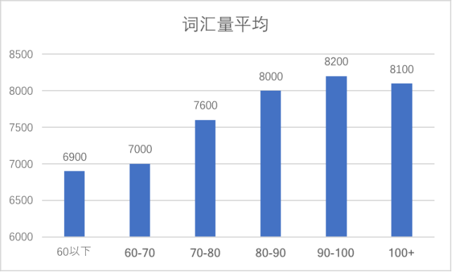 想考到托福100+,词汇量多少才够用? 想考到托福100+,词汇量多少才够用?