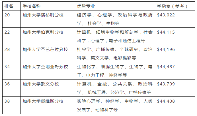 这些美国大学教育质量高,但费用却不高! 这些美国大学教育质量高,但费用却不高!