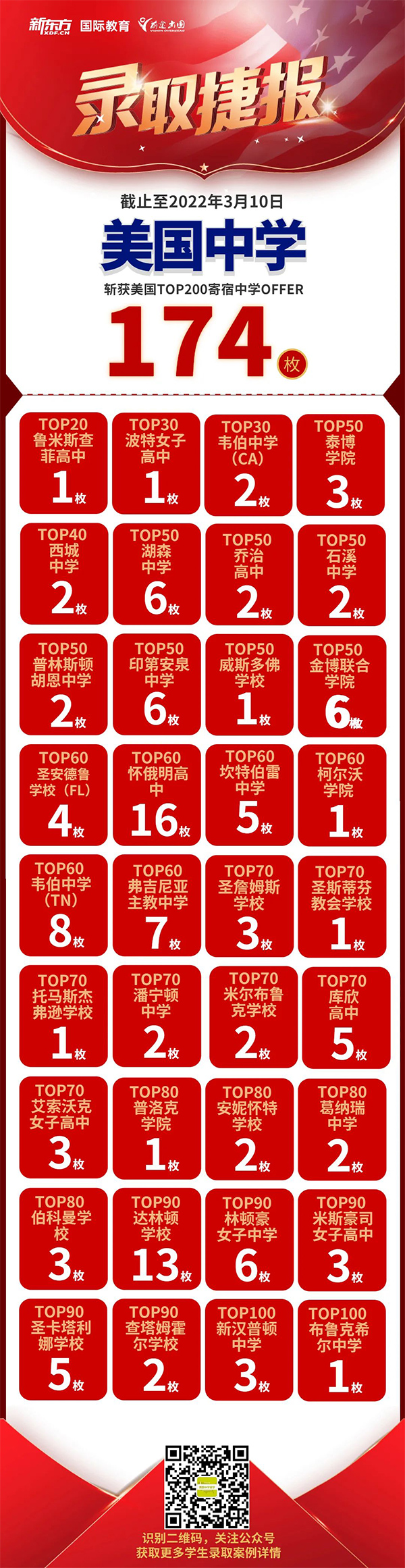 2022美高寄宿申请季,新东方美国中学已斩获前100录取137枚!