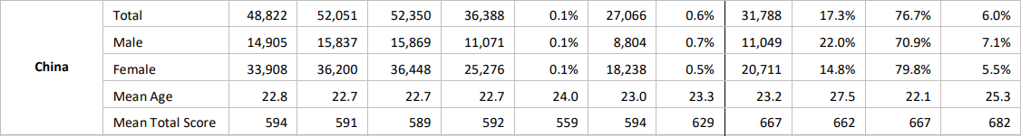 GMAT年度报告发布,中国考生平均分是多少? GMAT年度报告发布,中国考生平均分是多少?