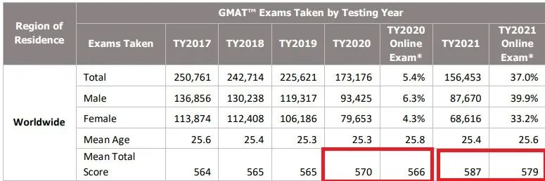 GMAT年度报告发布,中国考生平均分是多少? GMAT年度报告发布,中国考生平均分是多少?