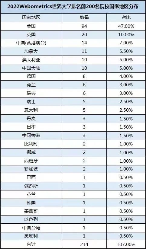 WRWU世界大学排行发布!加拿大6所大学位居百强! WRWU世界大学排行发布!加拿大6所大学位居百强!