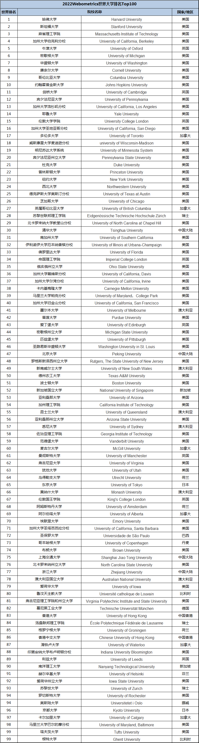 WRWU世界大学排行发布!加拿大6所大学位居百强! WRWU世界大学排行发布!加拿大6所大学位居百强!