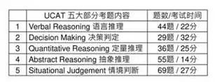 【注意】想去澳洲读医可没那么容易!你还要准备这些考试! 【注意】想去澳洲读医可没那么容易!你还要准备这些考试!