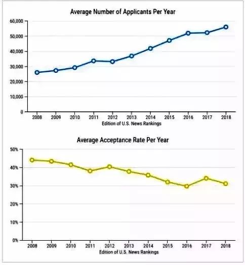 美国大学10年录取趋势,看完才知道差距在哪! 美国大学10年录取趋势,看完才知道差距在哪!