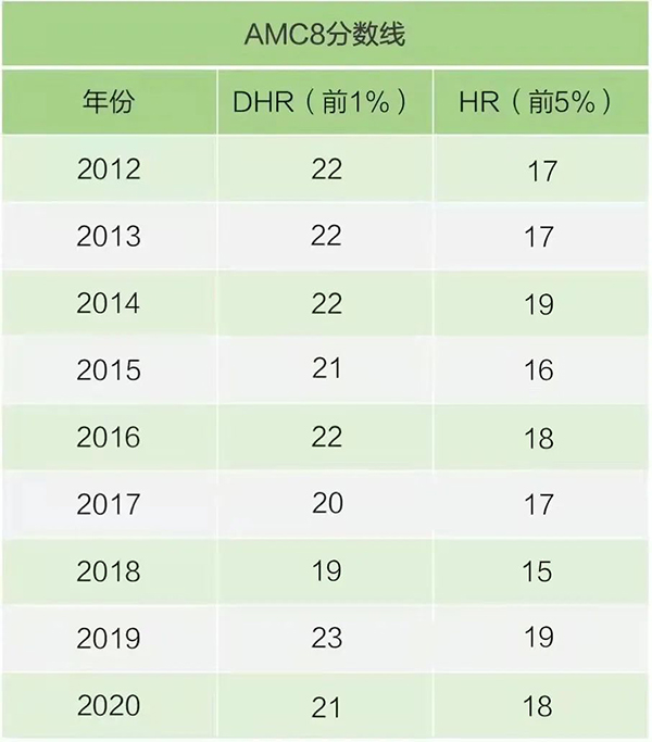 吐血总结近10年AMC分数变化及AIME晋级率,我发现……