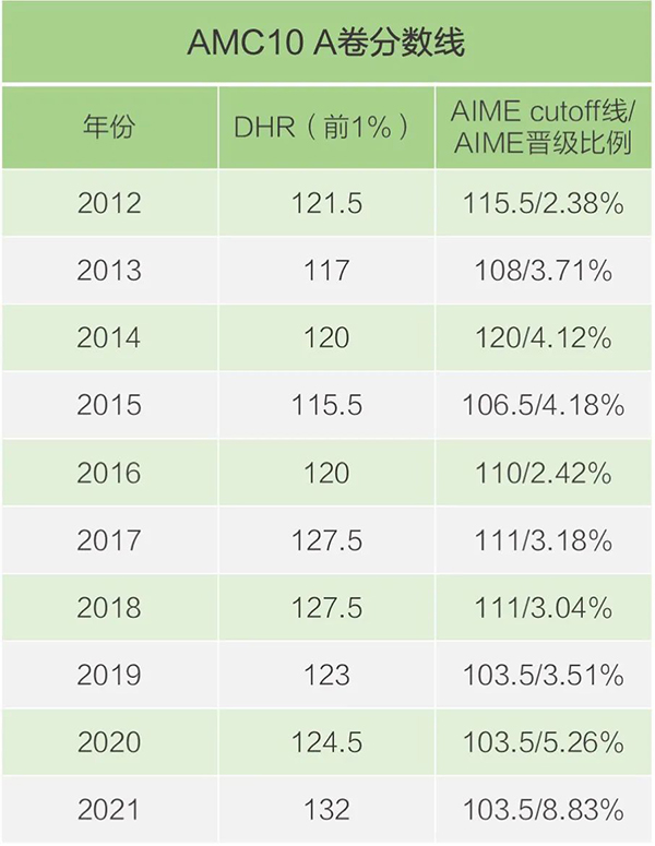 吐血总结近10年AMC分数变化及AIME晋级率,我发现……